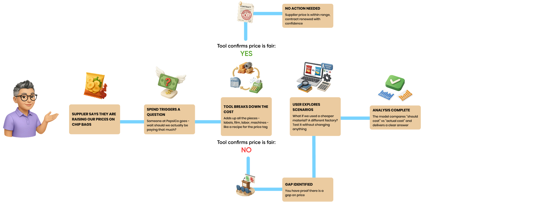 How it works user flow: a supplier raises prices, the team asks if the price is fair, the tool breaks down the cost, the user explores scenarios, and the analysis confirms whether the price is fair - resulting in either a renewed contract or a proof-backed negotiation.